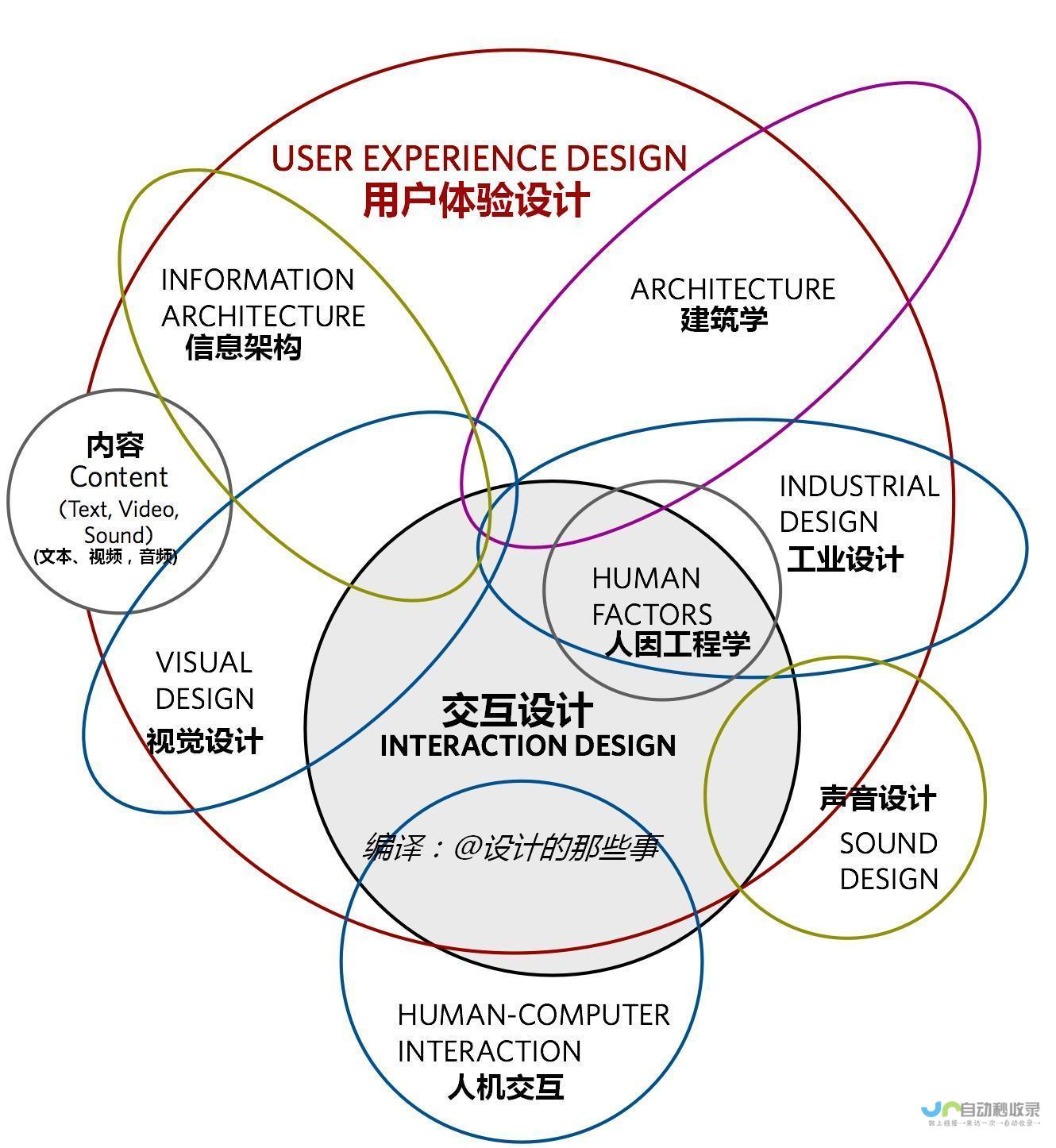 用户体验 (UX) 设计：清晰的导航、简洁的设计、快速加载速度和良好的响应式设计均至关重要。